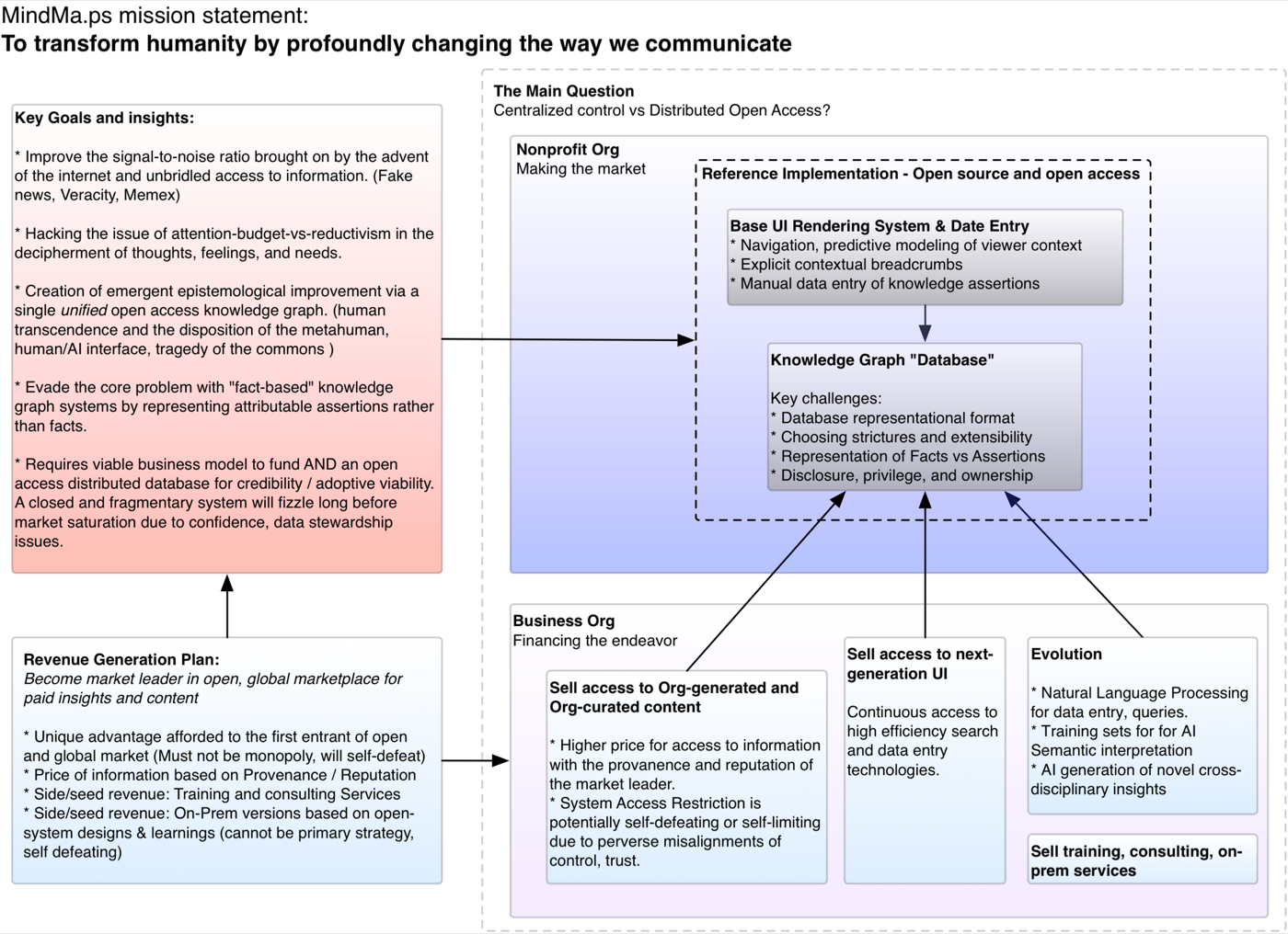 The MindMa.ps mission statement, sketched as a diagram: key goals and insights on one side, a revenue-generation plan below them, and on the other side a nonprofit organisation making the market around an open-source reference implementation of a knowledge-graph database, with a business organisation financing it.